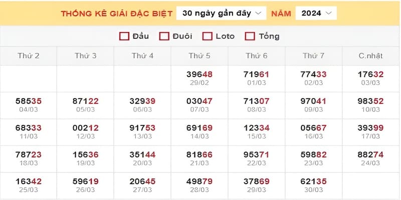 Cách bắt lô chuẩn theo ngày dựa trên kết quả gần nhất